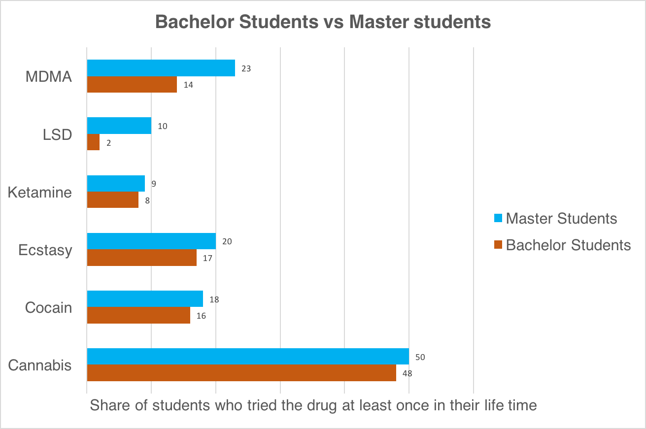 B.A Students vs M.A. Students