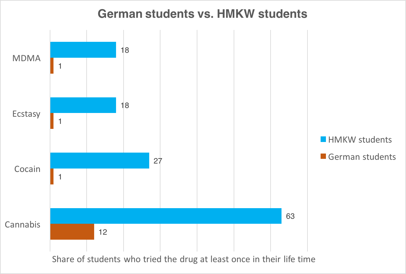 German Students vs HMKW Students