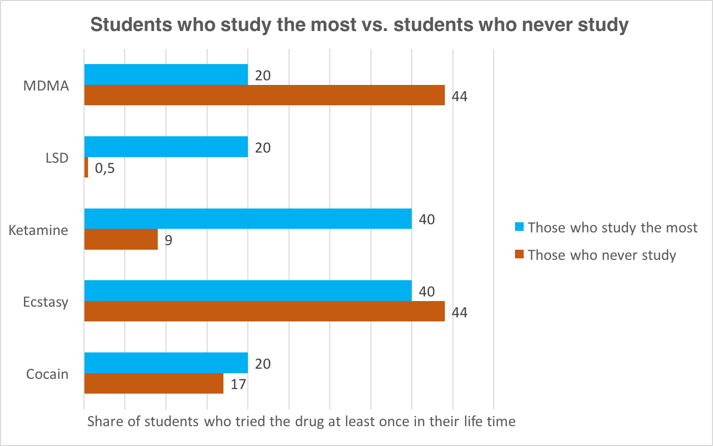 Students who study the most vs Students who study less