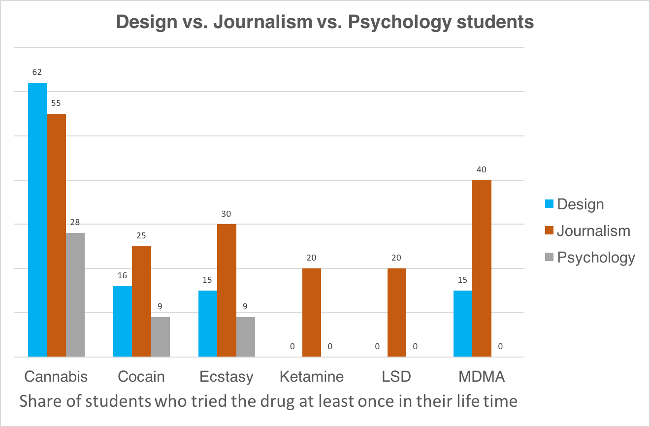 Design vs Journalism vs Psychology students